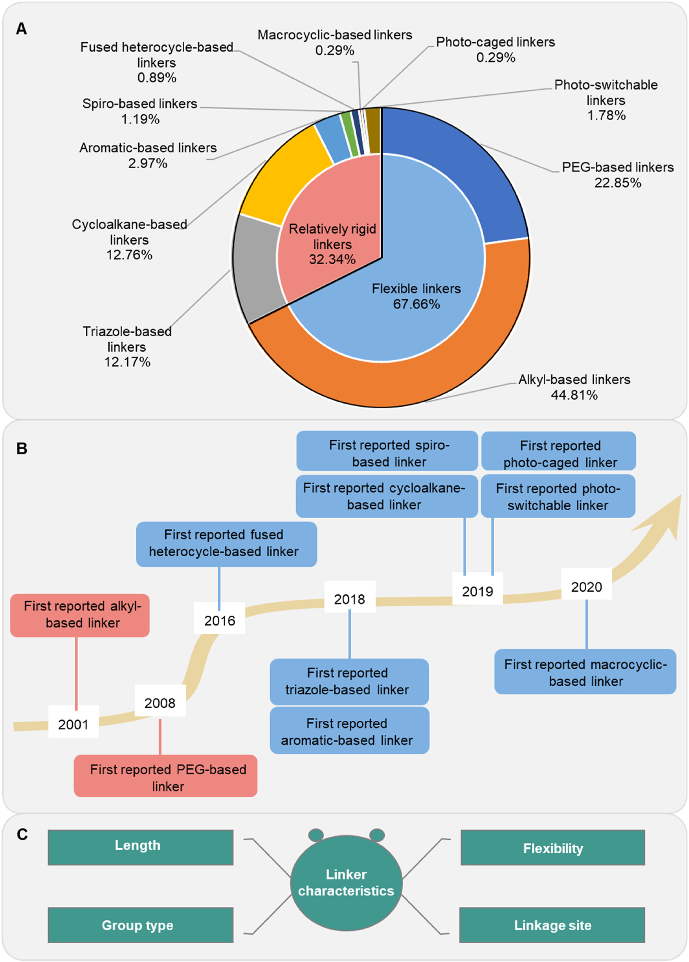 Workflow figure showing empirical design, structure-guided design, docking, molecular dynamics, restrained minimization, SAR, and machine-learning based linker generation.