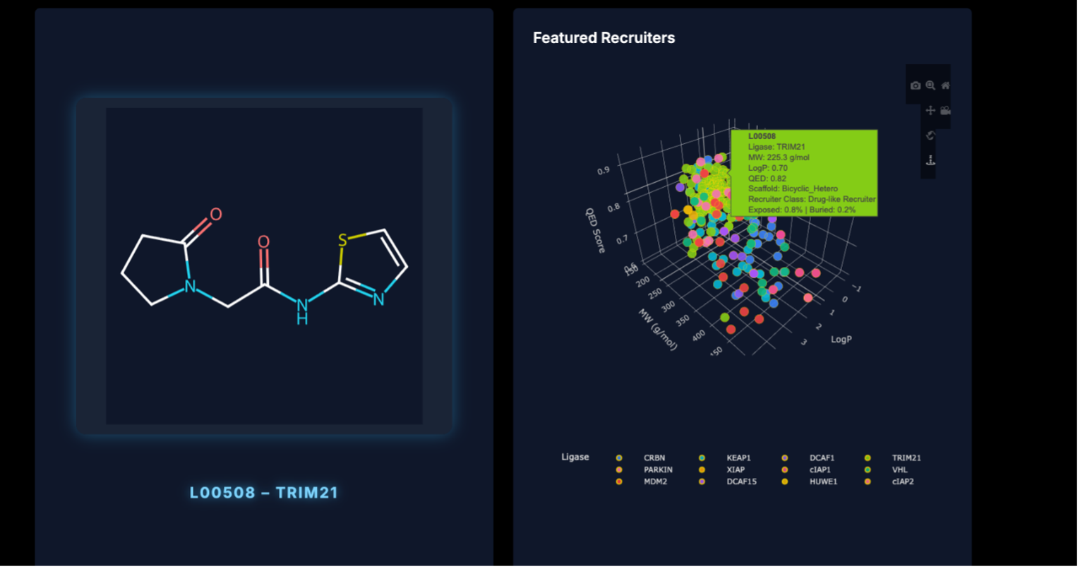 Chemical-space view and featured recruiter cards for E3 recruiter ligands, showing MW, LogP, QED, scaffold class, and ligase association.