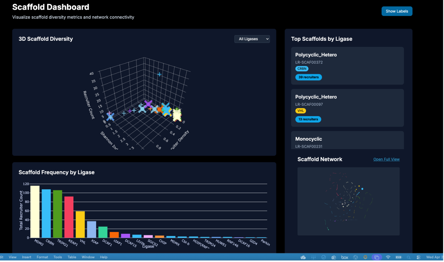 Scaffold dashboard showing scaffold diversity metrics, top scaffolds by ligase, scaffold frequency, and scaffold network connectivity.