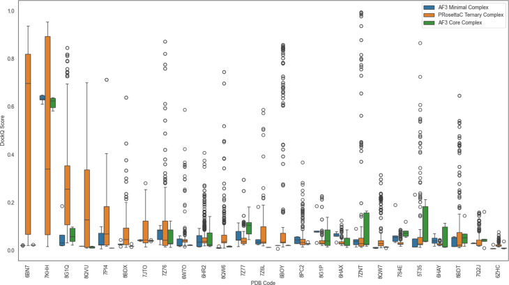 Benchmark figure comparing DockQ score distributions across AF3 minimal-complex, PRosettaC ternary-complex, and AF3 core-complex predictions for crystallographically resolved PROTAC ternary systems.