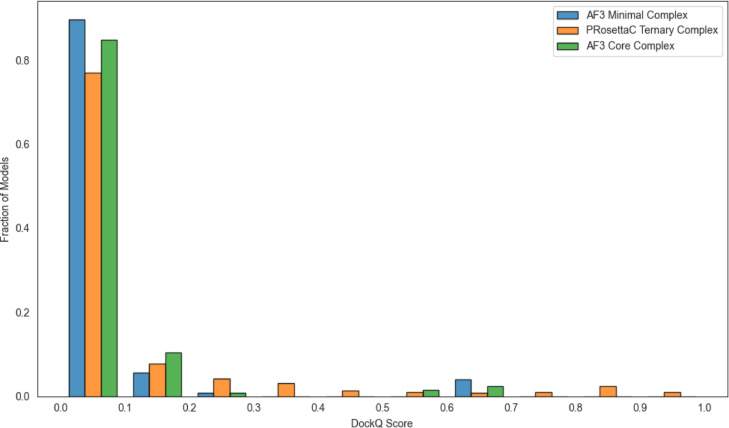 Normalized histogram of DockQ score fractions showing most predicted models in low-scoring bins and smaller fractions in mid or high bins.