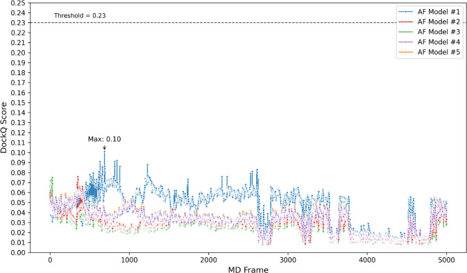 Frame-by-frame DockQ traces comparing AF3 models to molecular-dynamics reference frames, showing low scores across the ensemble and an acceptable-threshold guide line.