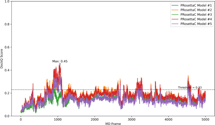 Frame-by-frame DockQ traces for PRosettaC models against molecular-dynamics reference frames, showing transient score improvements above a benchmark threshold.